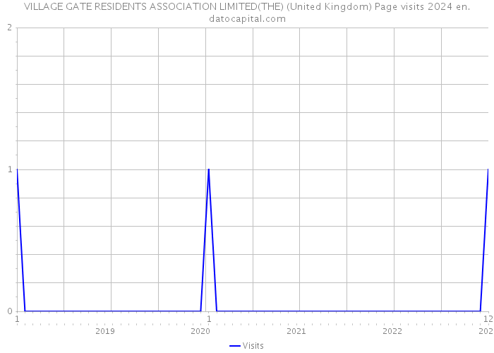 VILLAGE GATE RESIDENTS ASSOCIATION LIMITED(THE) (United Kingdom) Page visits 2024 