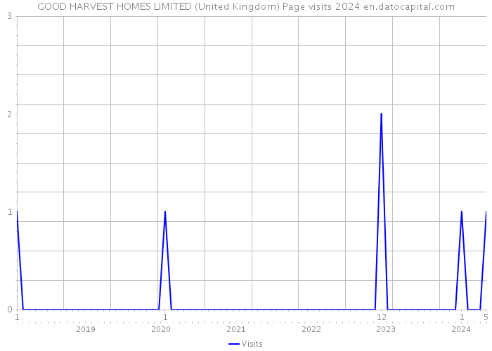 GOOD HARVEST HOMES LIMITED (United Kingdom) Page visits 2024 