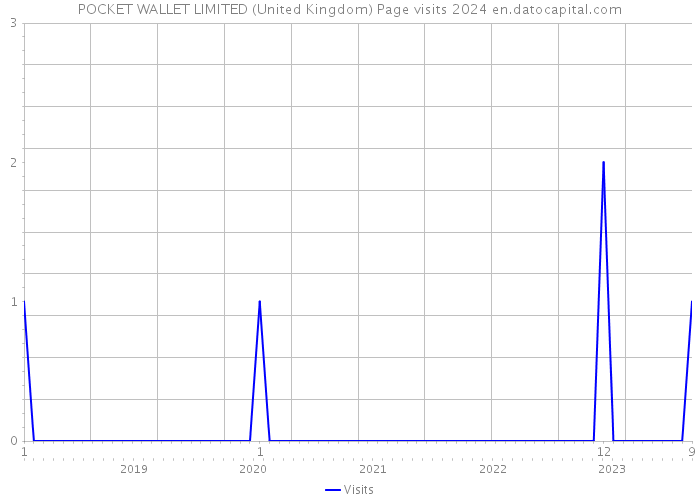 POCKET WALLET LIMITED (United Kingdom) Page visits 2024 