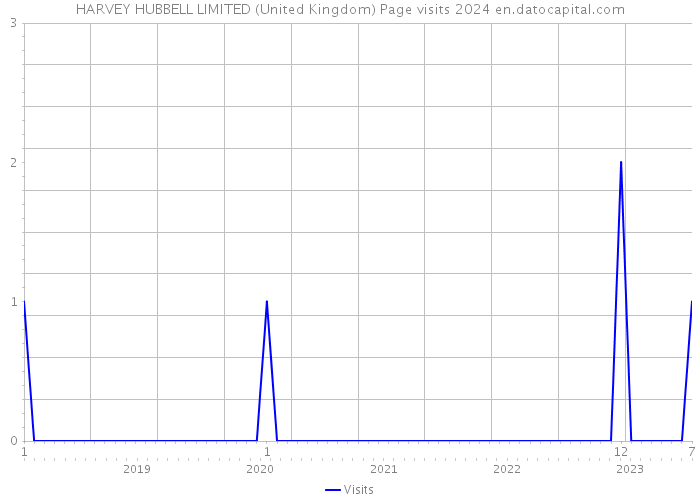 HARVEY HUBBELL LIMITED (United Kingdom) Page visits 2024 