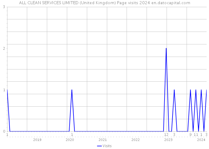 ALL CLEAN SERVICES LIMITED (United Kingdom) Page visits 2024 