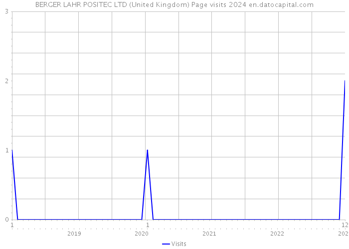 BERGER LAHR POSITEC LTD (United Kingdom) Page visits 2024 