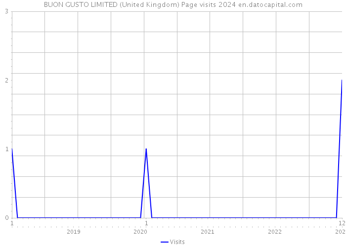 BUON GUSTO LIMITED (United Kingdom) Page visits 2024 