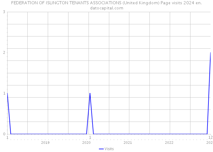 FEDERATION OF ISLINGTON TENANTS ASSOCIATIONS (United Kingdom) Page visits 2024 