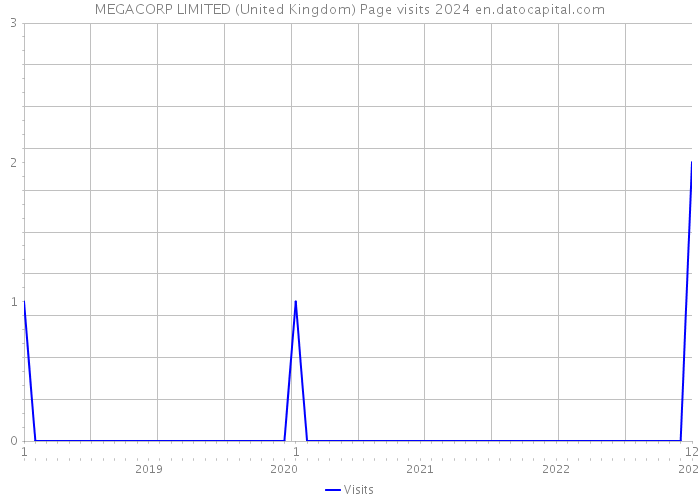 MEGACORP LIMITED (United Kingdom) Page visits 2024 