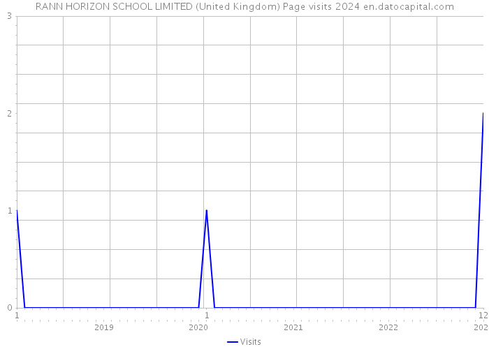 RANN HORIZON SCHOOL LIMITED (United Kingdom) Page visits 2024 