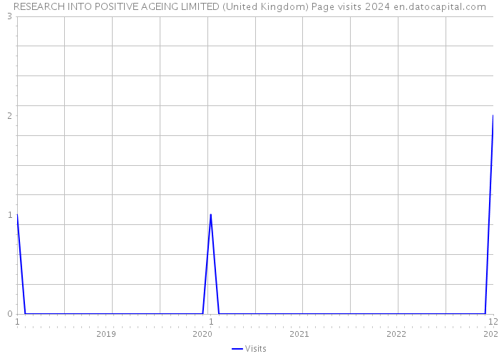 RESEARCH INTO POSITIVE AGEING LIMITED (United Kingdom) Page visits 2024 