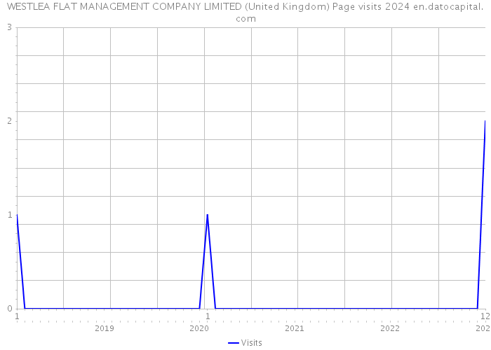 WESTLEA FLAT MANAGEMENT COMPANY LIMITED (United Kingdom) Page visits 2024 