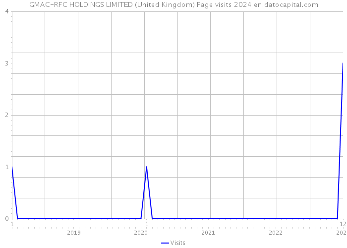GMAC-RFC HOLDINGS LIMITED (United Kingdom) Page visits 2024 