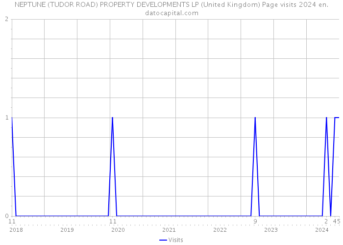 NEPTUNE (TUDOR ROAD) PROPERTY DEVELOPMENTS LP (United Kingdom) Page visits 2024 
