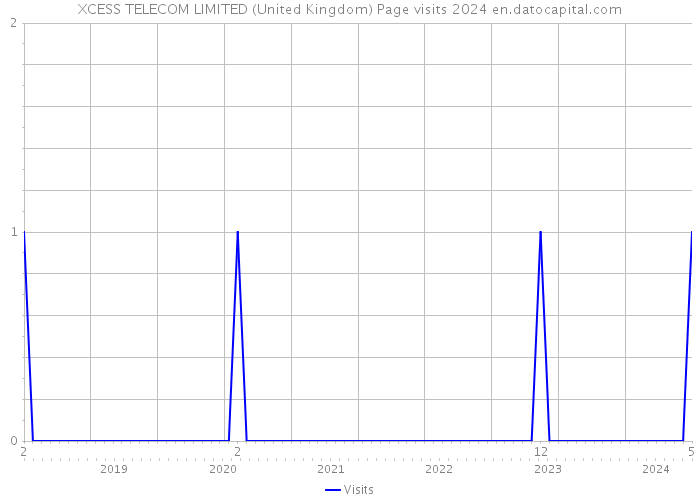XCESS TELECOM LIMITED (United Kingdom) Page visits 2024 