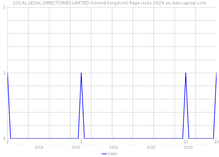 LOCAL LEGAL DIRECTORIES LIMITED (United Kingdom) Page visits 2024 