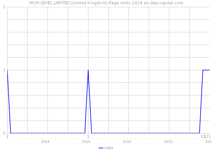 HIGH LEVEL LIMITED (United Kingdom) Page visits 2024 
