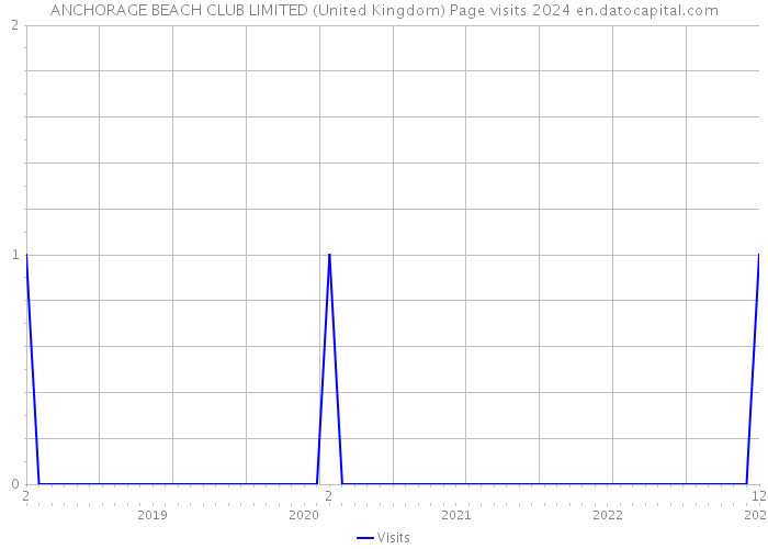 ANCHORAGE BEACH CLUB LIMITED (United Kingdom) Page visits 2024 