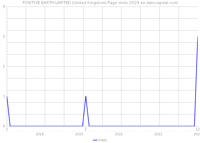 POSITIVE EARTH LIMITED (United Kingdom) Page visits 2024 
