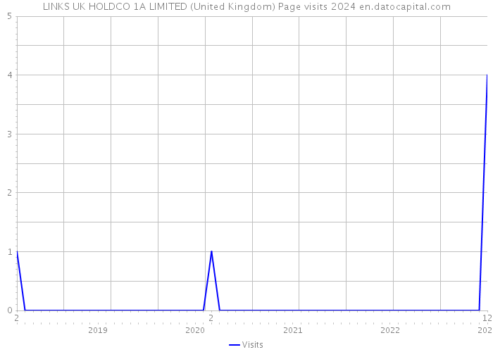 LINKS UK HOLDCO 1A LIMITED (United Kingdom) Page visits 2024 