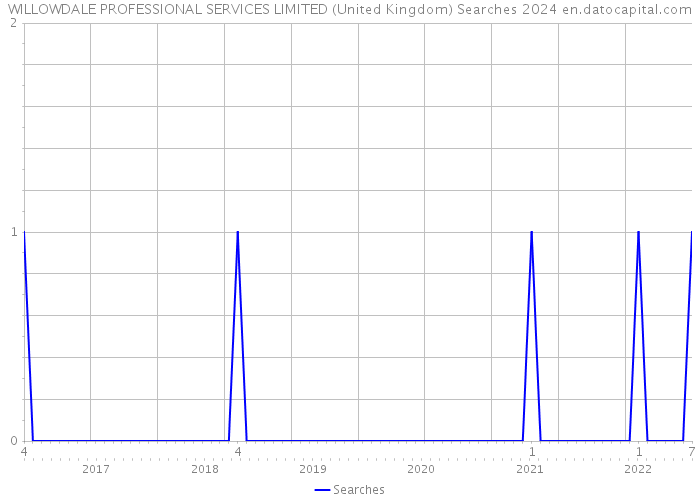 WILLOWDALE PROFESSIONAL SERVICES LIMITED (United Kingdom) Searches 2024 