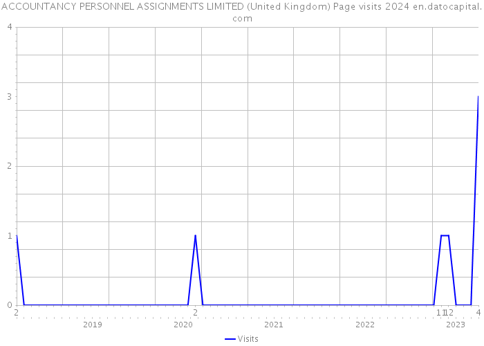 ACCOUNTANCY PERSONNEL ASSIGNMENTS LIMITED (United Kingdom) Page visits 2024 