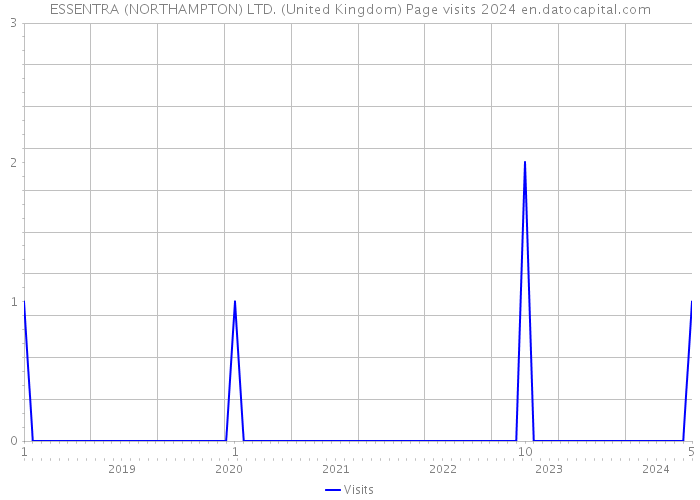 ESSENTRA (NORTHAMPTON) LTD. (United Kingdom) Page visits 2024 