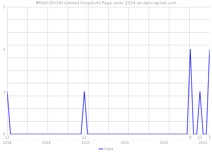 BRIAN DIXON (United Kingdom) Page visits 2024 