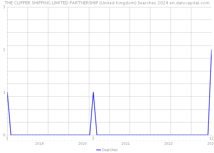 THE CLIPPER SHIPPING LIMITED PARTNERSHIP (United Kingdom) Searches 2024 