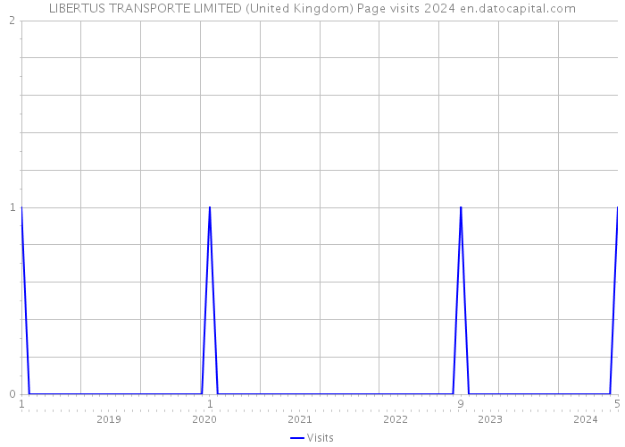 LIBERTUS TRANSPORTE LIMITED (United Kingdom) Page visits 2024 