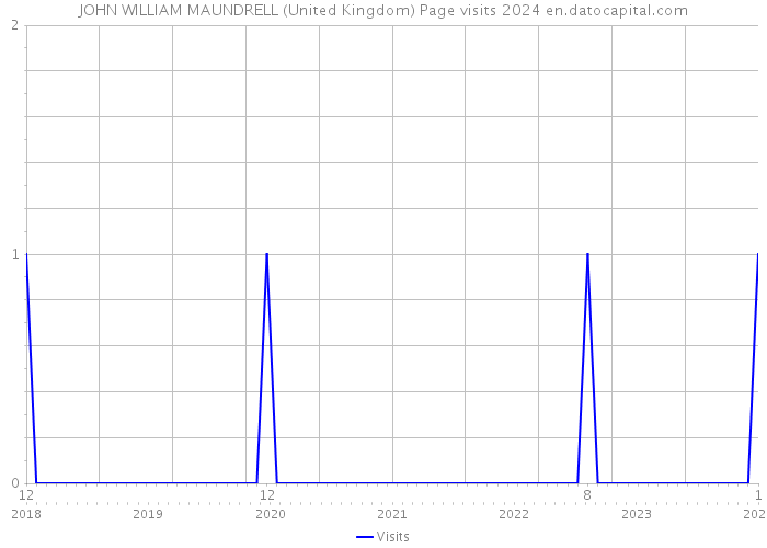 JOHN WILLIAM MAUNDRELL (United Kingdom) Page visits 2024 