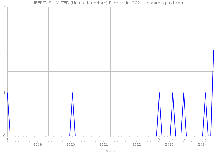 LIBERTUS LIMITED (United Kingdom) Page visits 2024 