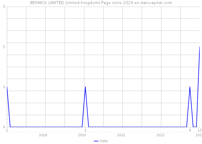BESWICK LIMITED (United Kingdom) Page visits 2024 