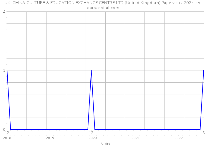 UK-CHINA CULTURE & EDUCATION EXCHANGE CENTRE LTD (United Kingdom) Page visits 2024 