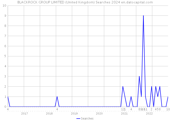 BLACKROCK GROUP LIMITED (United Kingdom) Searches 2024 
