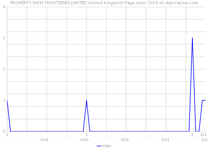 PROPERTY SANS FRONTIERES LIMITED (United Kingdom) Page visits 2024 