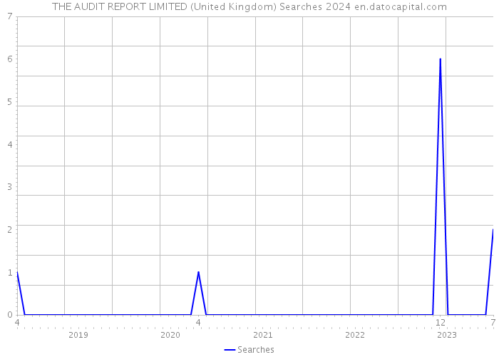 THE AUDIT REPORT LIMITED (United Kingdom) Searches 2024 
