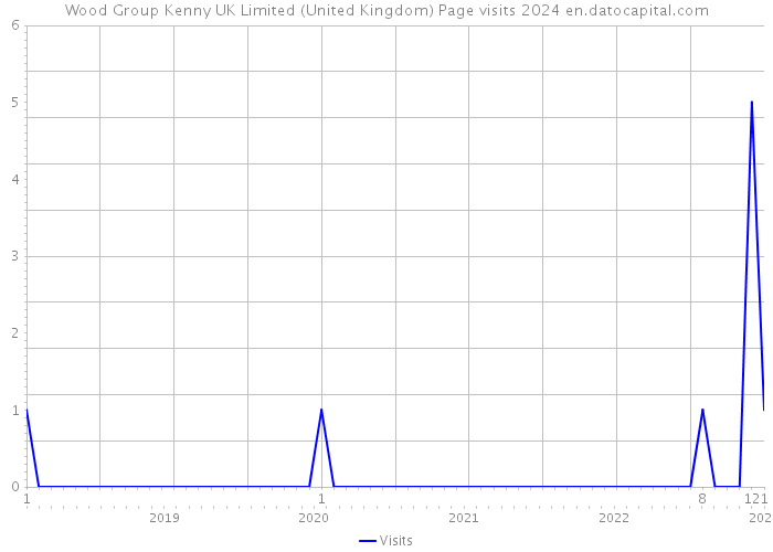 Wood Group Kenny UK Limited (United Kingdom) Page visits 2024 