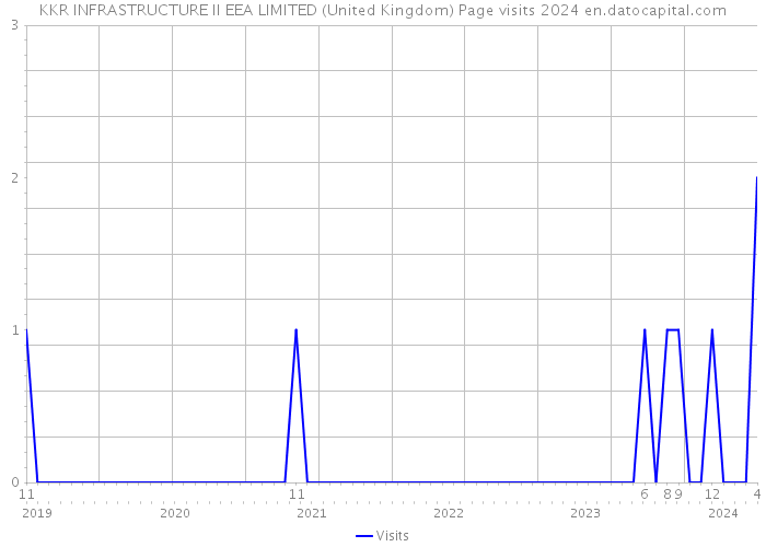 KKR INFRASTRUCTURE II EEA LIMITED (United Kingdom) Page visits 2024 