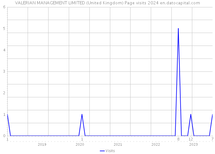 VALERIAN MANAGEMENT LIMITED (United Kingdom) Page visits 2024 