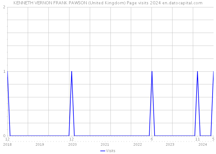 KENNETH VERNON FRANK PAWSON (United Kingdom) Page visits 2024 