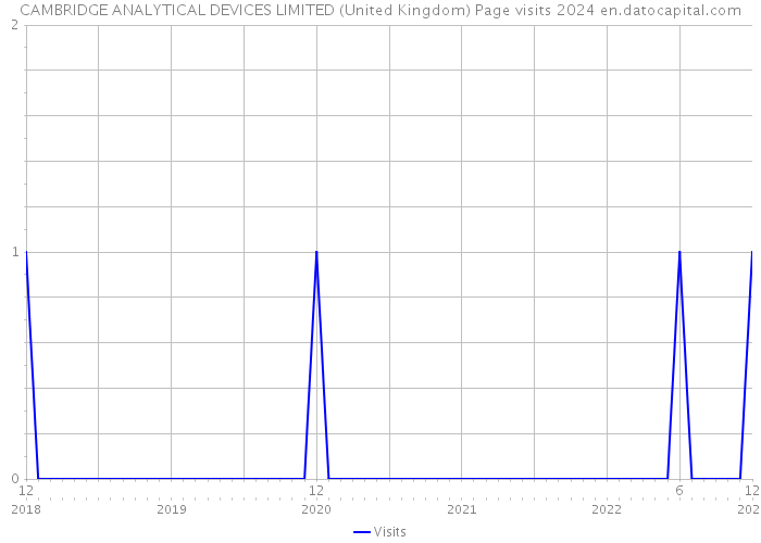 CAMBRIDGE ANALYTICAL DEVICES LIMITED (United Kingdom) Page visits 2024 