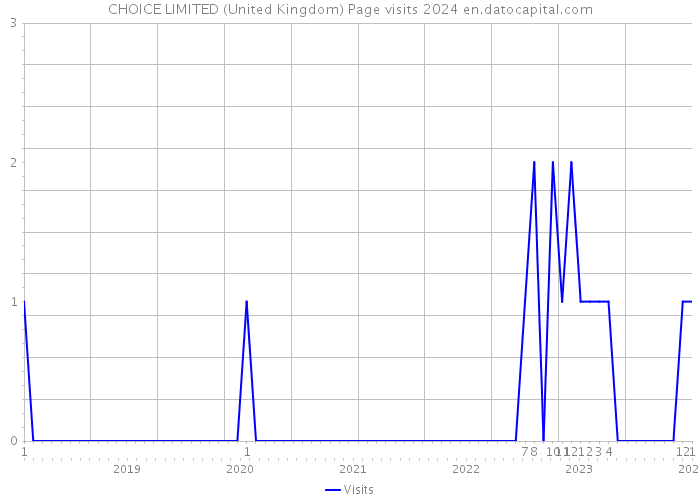 CHOICE LIMITED (United Kingdom) Page visits 2024 