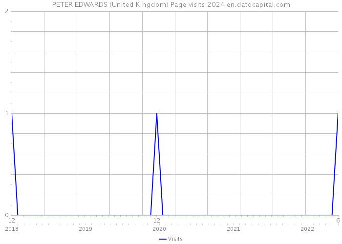 PETER EDWARDS (United Kingdom) Page visits 2024 