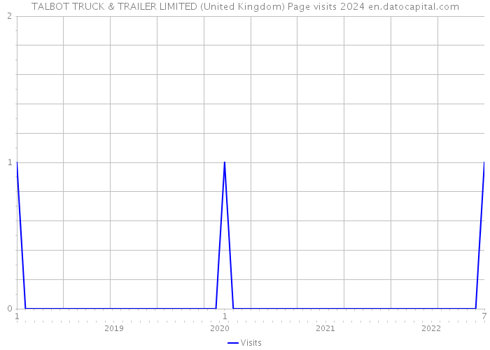 TALBOT TRUCK & TRAILER LIMITED (United Kingdom) Page visits 2024 