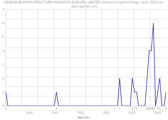 LENDLEASE INFRASTRUCTURE HOLDINGS (EUROPE) LIMITED (United Kingdom) Page visits 2024 