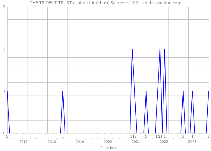 THE TRIDENT TRUST (United Kingdom) Searches 2024 