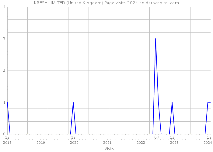 KRESH LIMITED (United Kingdom) Page visits 2024 
