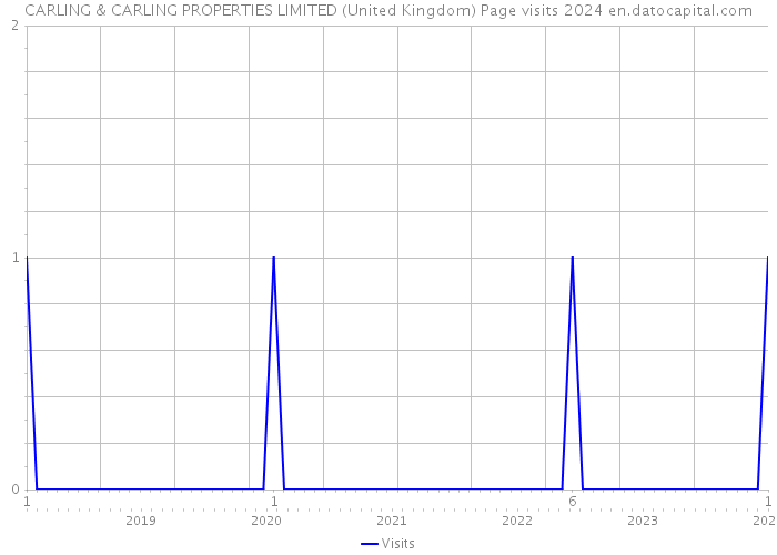 CARLING & CARLING PROPERTIES LIMITED (United Kingdom) Page visits 2024 