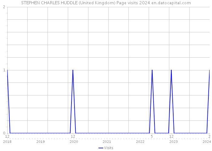 STEPHEN CHARLES HUDDLE (United Kingdom) Page visits 2024 