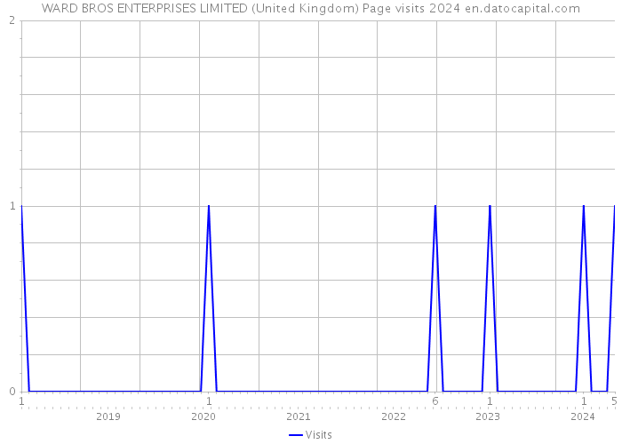 WARD BROS ENTERPRISES LIMITED (United Kingdom) Page visits 2024 