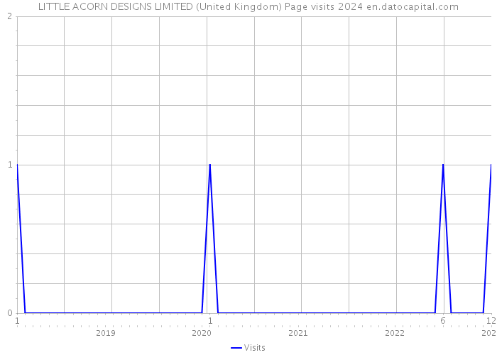LITTLE ACORN DESIGNS LIMITED (United Kingdom) Page visits 2024 