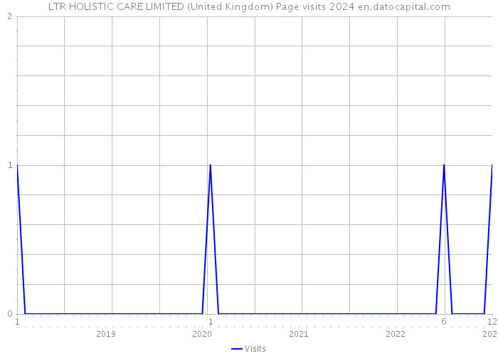 LTR HOLISTIC CARE LIMITED (United Kingdom) Page visits 2024 