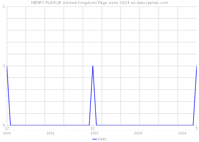 HENRY PLAIN JR (United Kingdom) Page visits 2024 